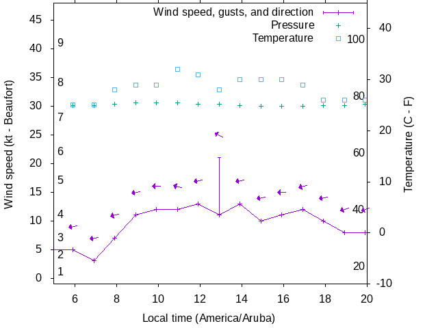 Weather graph