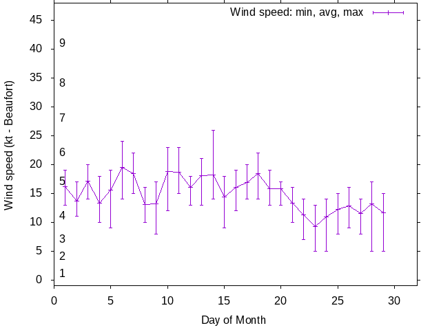 Monthly wind variation chart