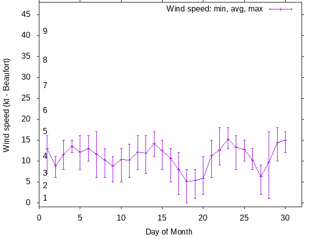 Monthly wind variation chart