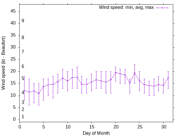 Monthly wind variation chart