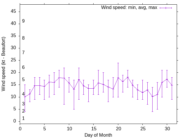 Monthly wind variation chart