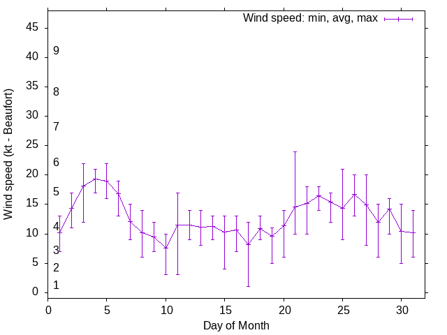 Monthly wind variation chart