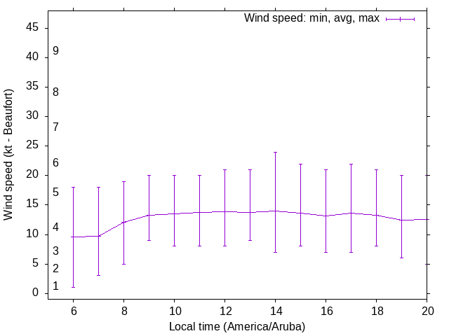 Daily wind variation chart