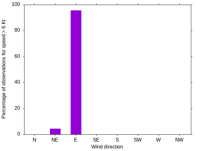 Monthly wind direction chart