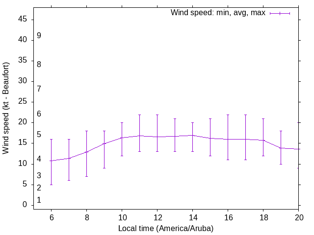 Daily wind variation chart