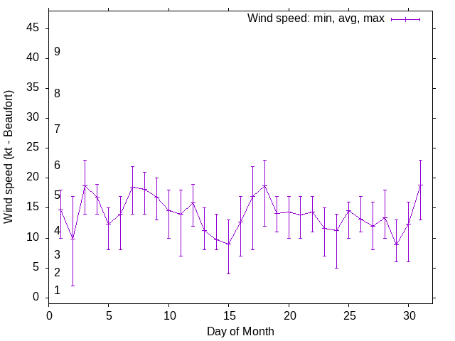 Monthly wind variation chart