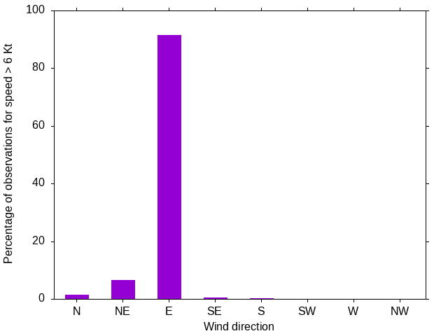 Monthly wind direction chart