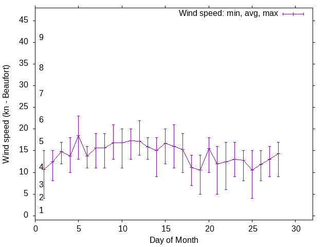 Monthly wind variation chart