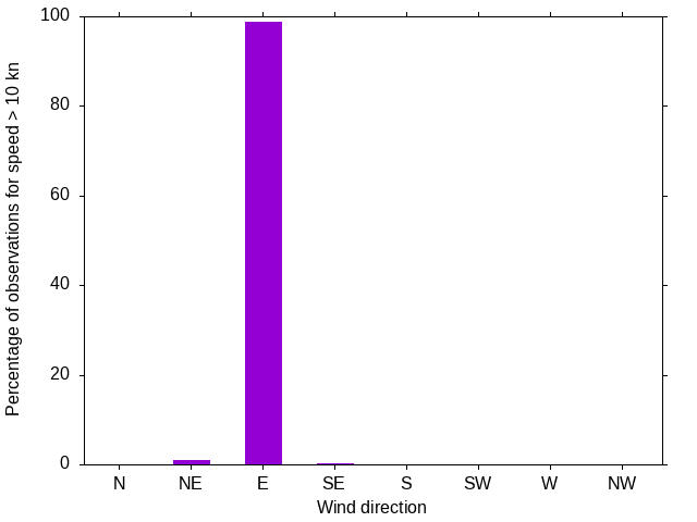 Monthly wind direction chart