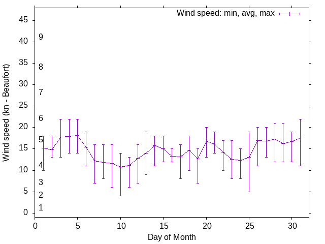 Monthly wind variation chart