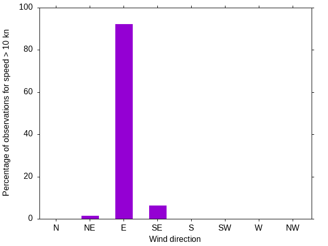 Monthly wind direction chart