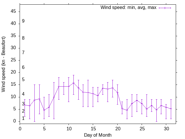 Monthly wind variation chart