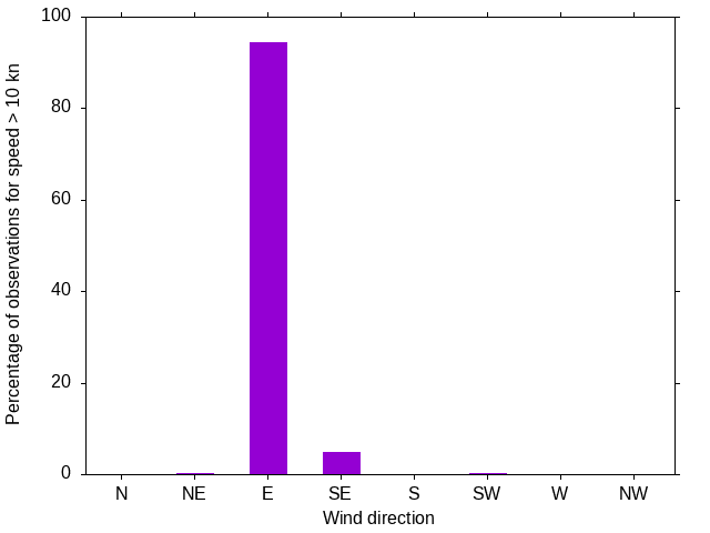 Monthly wind direction chart