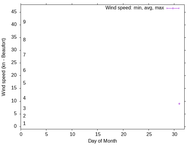 Monthly wind variation chart