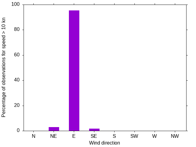 Monthly wind direction chart