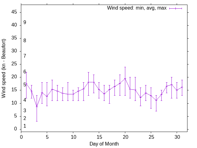 Monthly wind variation chart