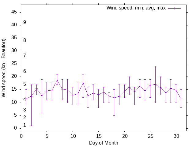 Monthly wind variation chart