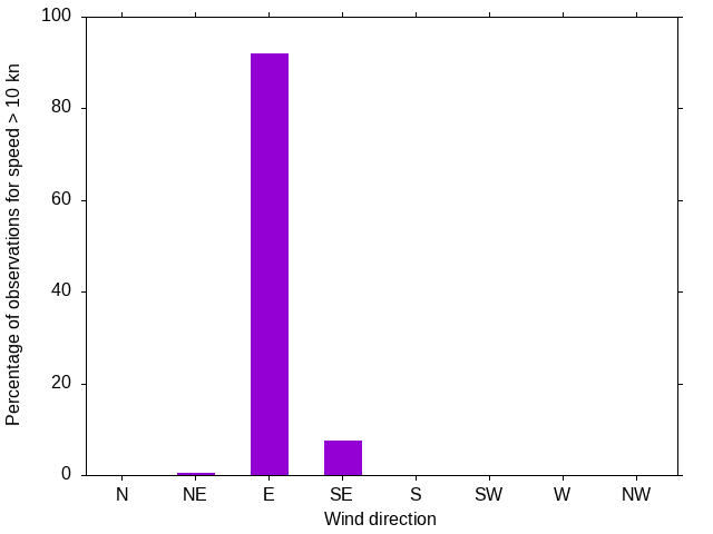 Monthly wind direction chart