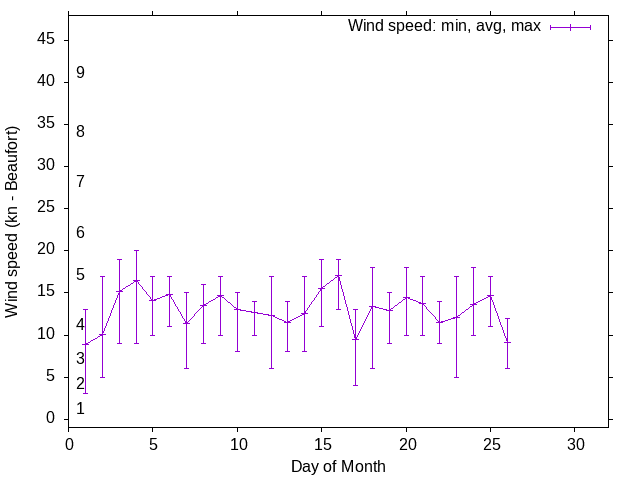 Monthly wind variation chart