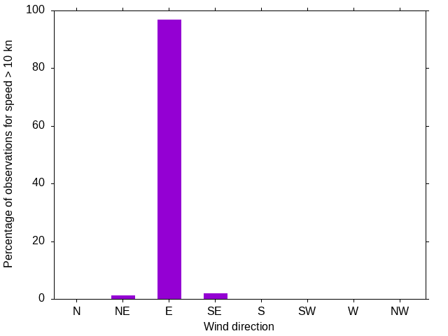 Monthly wind direction chart