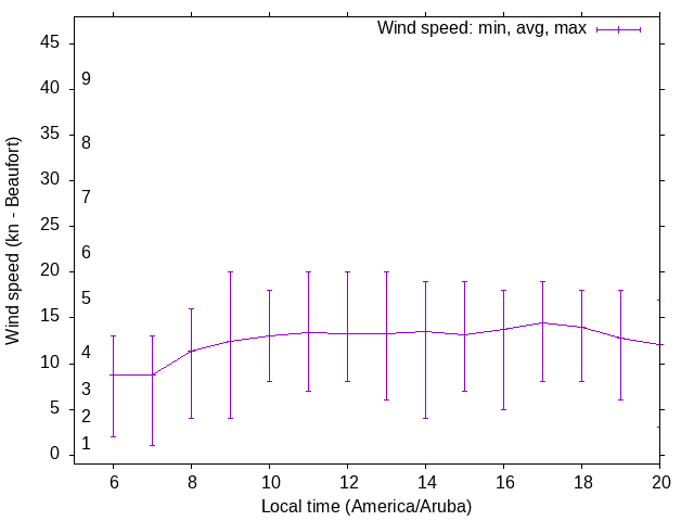 Daily wind variation chart