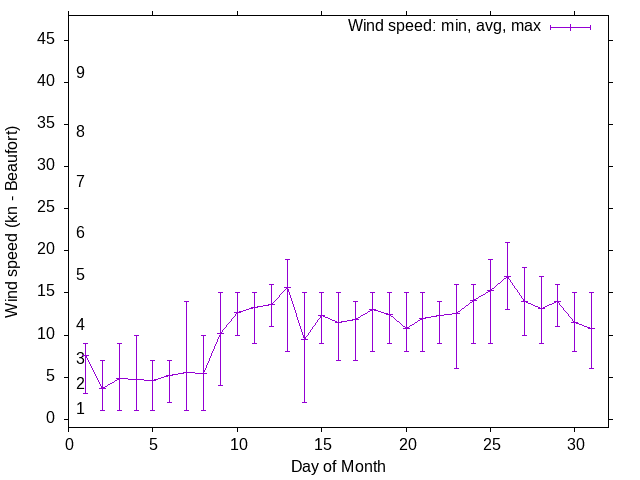 Monthly wind variation chart