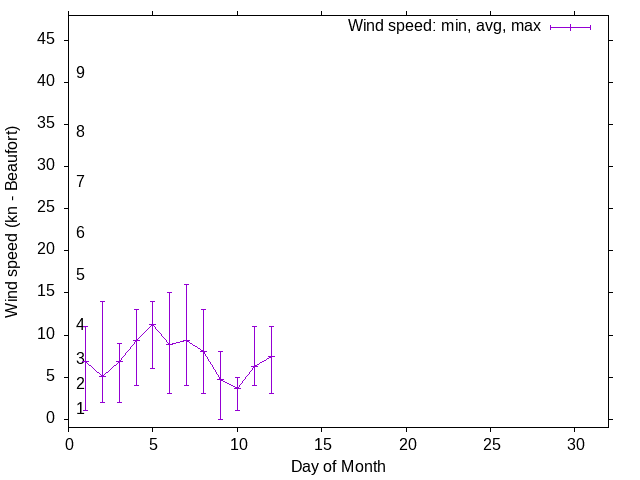 Monthly wind variation chart