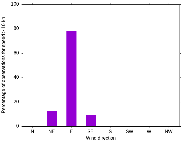 Monthly wind direction chart