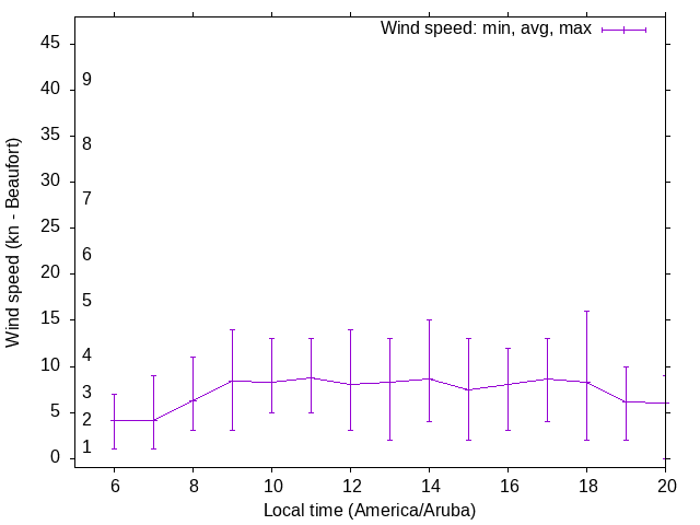 Daily wind variation chart