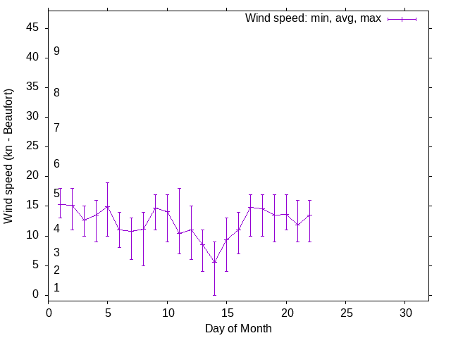 Monthly wind variation chart