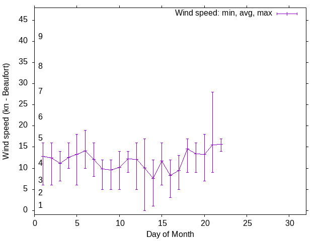 Monthly wind variation chart