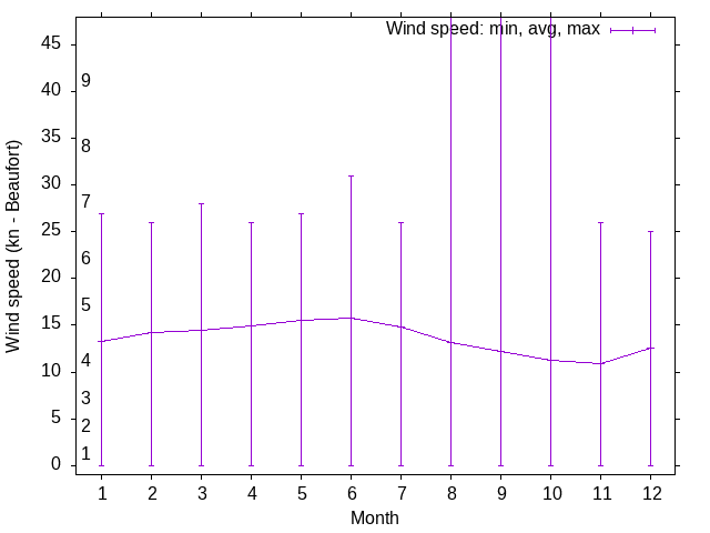 Wind wind trends over the year