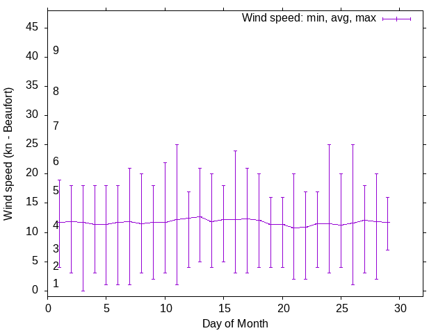 Monthly wind variation chart