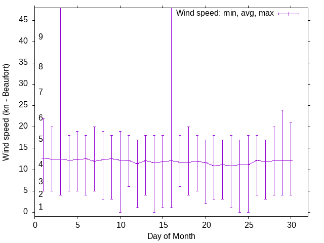 Monthly wind variation chart