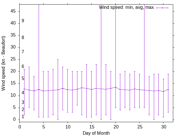 Monthly wind variation chart