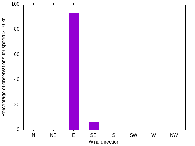 Monthly wind direction chart