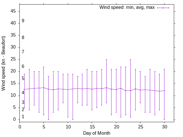 Monthly wind variation chart