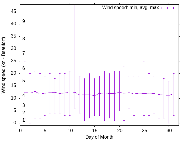 Monthly wind variation chart