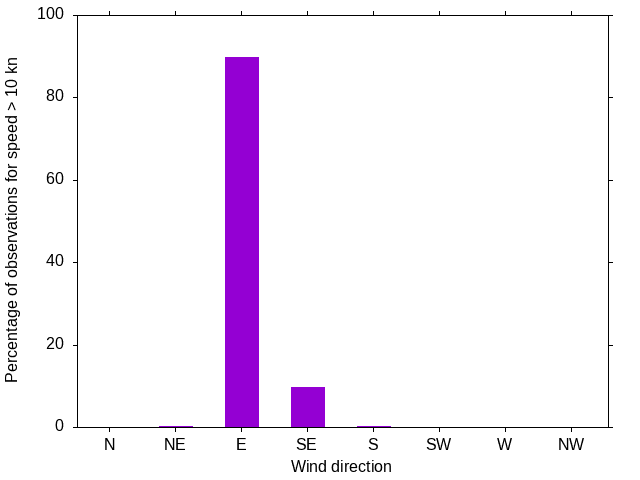 Monthly wind direction chart