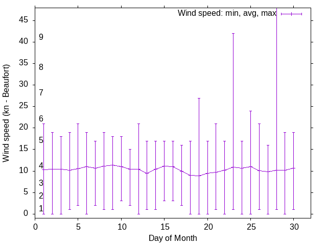 Monthly wind variation chart