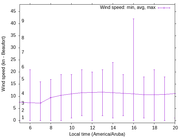 Daily wind variation chart