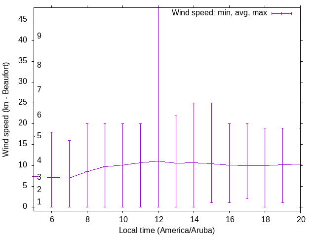 Daily wind variation chart