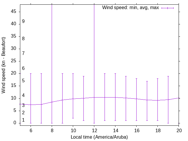 Daily wind variation chart