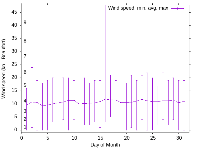 Monthly wind variation chart