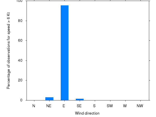 Monthly wind direction chart