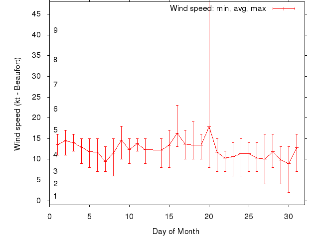 Monthly wind variation chart