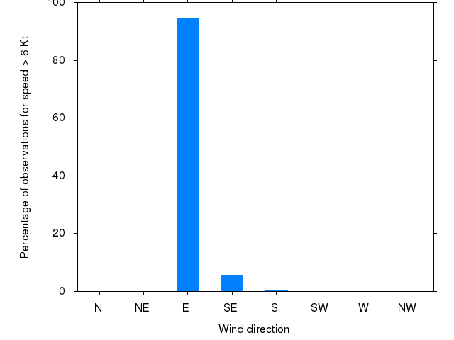 Monthly wind direction chart