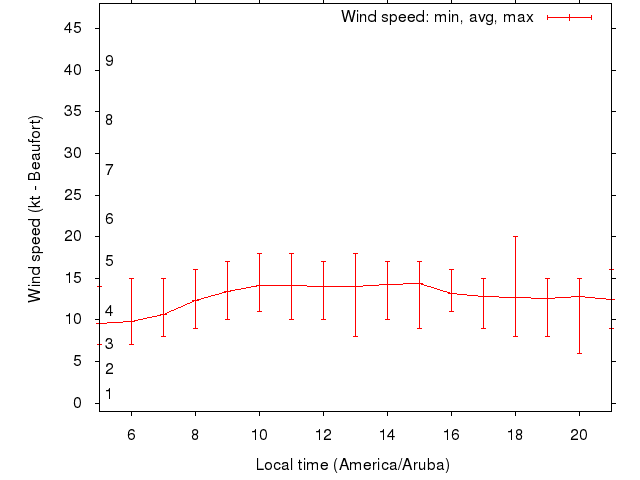 Daily wind variation chart