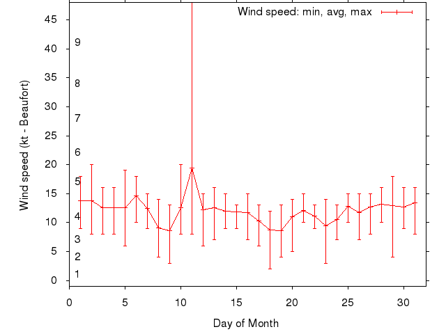 Monthly wind variation chart