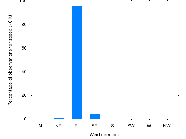 Monthly wind direction chart